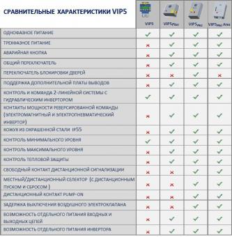 Контролери VIP5